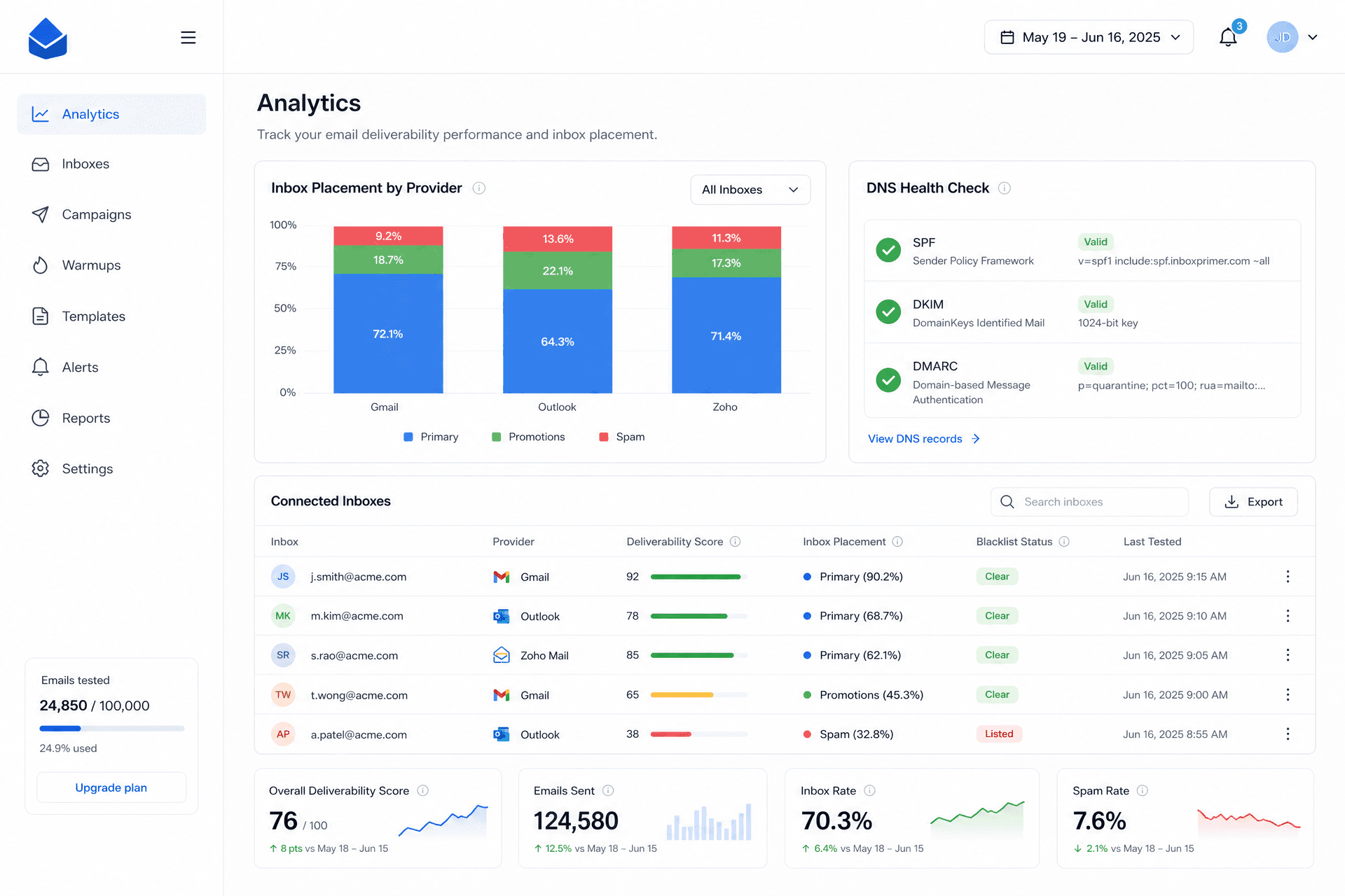 Inboxprimer analytics dashboard showing detailed inbox placement rates and DNS health status.