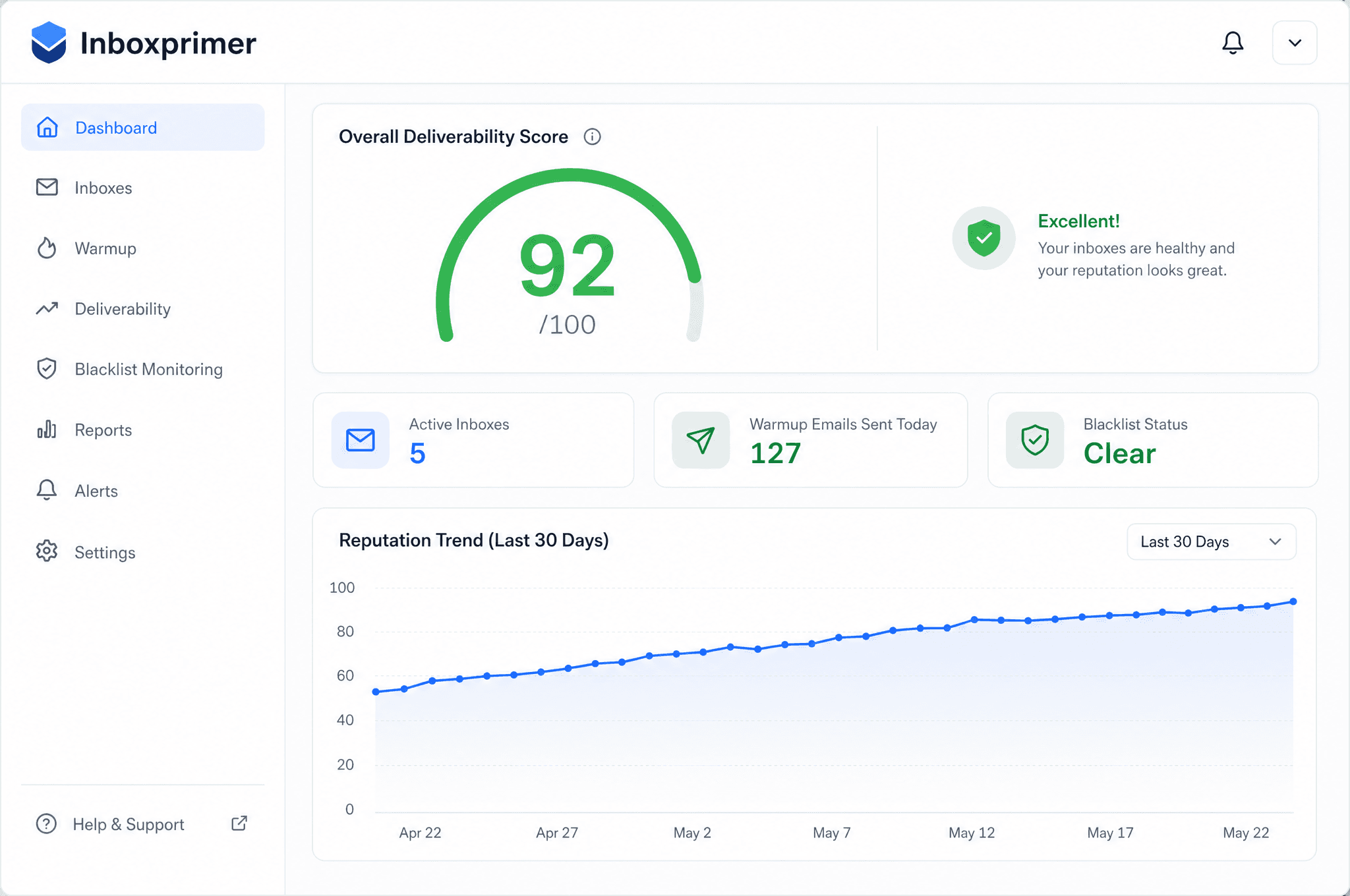 The Inboxprimer dashboard showing a high deliverability score and positive reputation trend.